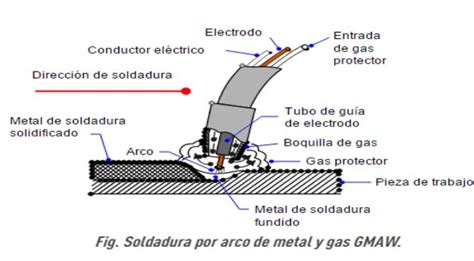 partes principales de la soldadura mig mag|esquemas de soldaduras mig mag.